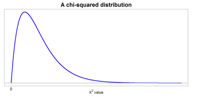 Chi-Square Distribution